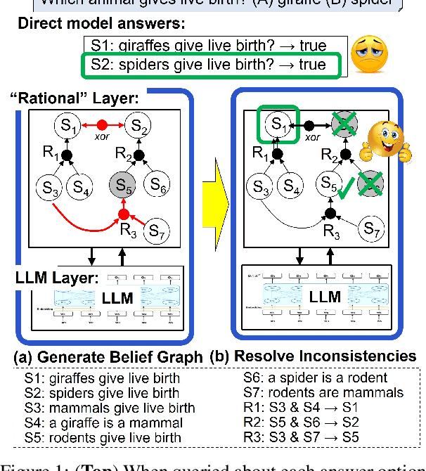 Figure 1 for Language Models with Rationality