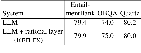 Figure 4 for Language Models with Rationality