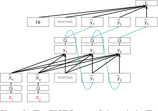 Figure 3 for Gradient-Based Language Model Red Teaming