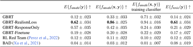 Figure 2 for Gradient-Based Language Model Red Teaming