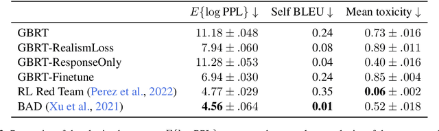 Figure 4 for Gradient-Based Language Model Red Teaming