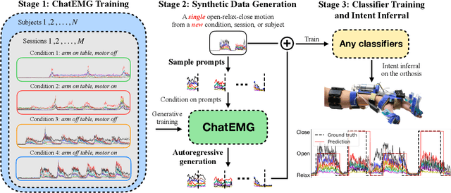 Figure 2 for ChatEMG: Synthetic Data Generation to Control a Robotic Hand Orthosis for Stroke