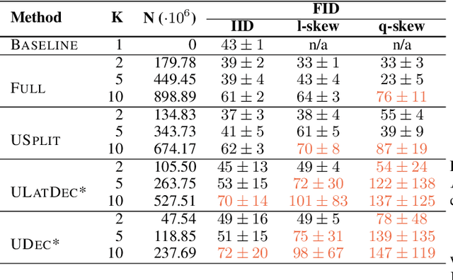 Figure 2 for Training Diffusion Models with Federated Learning