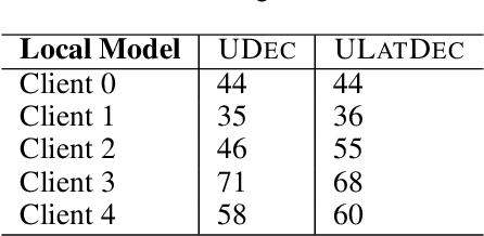 Figure 4 for Training Diffusion Models with Federated Learning