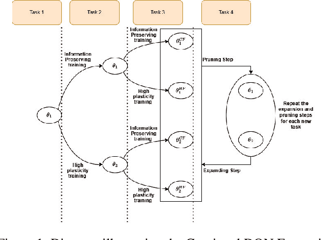 Figure 1 for Mitigating the Stability-Plasticity Dilemma in Adaptive Train Scheduling with Curriculum-Driven Continual DQN Expansion