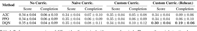 Figure 2 for Mitigating the Stability-Plasticity Dilemma in Adaptive Train Scheduling with Curriculum-Driven Continual DQN Expansion