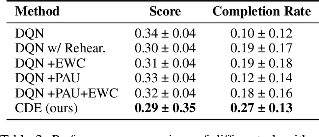 Figure 4 for Mitigating the Stability-Plasticity Dilemma in Adaptive Train Scheduling with Curriculum-Driven Continual DQN Expansion