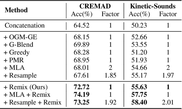 Figure 4 for Improving Multimodal Learning Balance and Sufficiency through Data Remixing