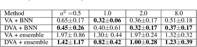 Figure 3 for One step closer to unbiased aleatoric uncertainty estimation