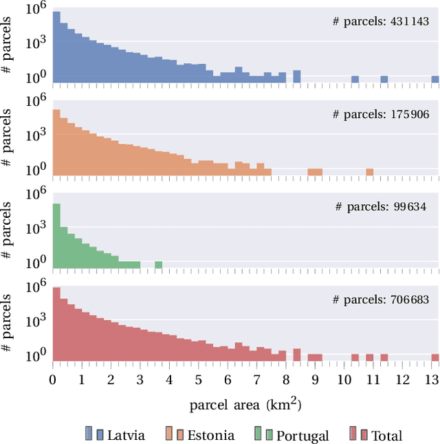 Figure 2 for EuroCropsML: A Time Series Benchmark Dataset For Few-Shot Crop Type Classification