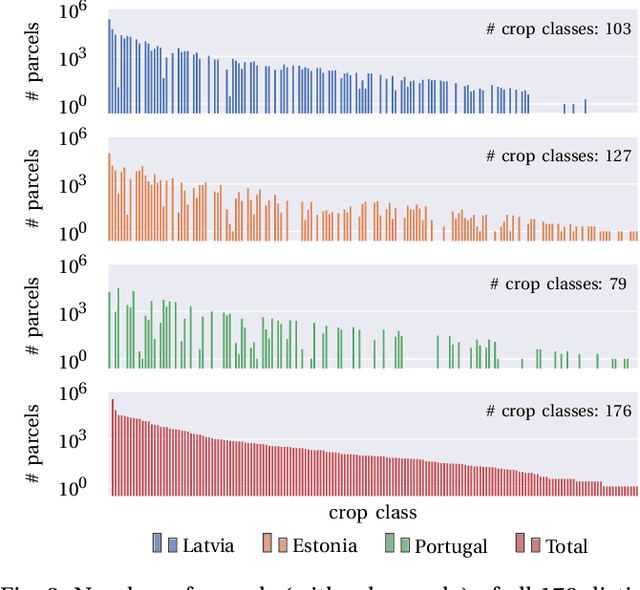 Figure 3 for EuroCropsML: A Time Series Benchmark Dataset For Few-Shot Crop Type Classification