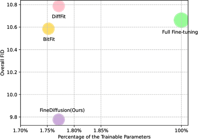 Figure 3 for FineDiffusion: Scaling up Diffusion Models for Fine-grained Image Generation with 10,000 Classes