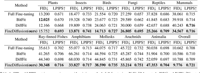 Figure 2 for FineDiffusion: Scaling up Diffusion Models for Fine-grained Image Generation with 10,000 Classes