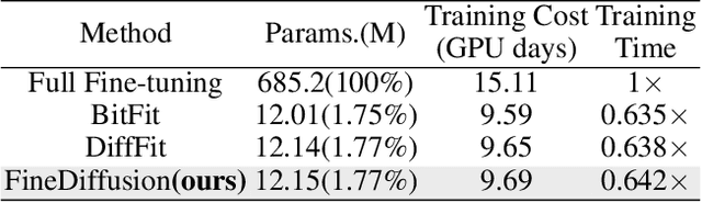 Figure 4 for FineDiffusion: Scaling up Diffusion Models for Fine-grained Image Generation with 10,000 Classes