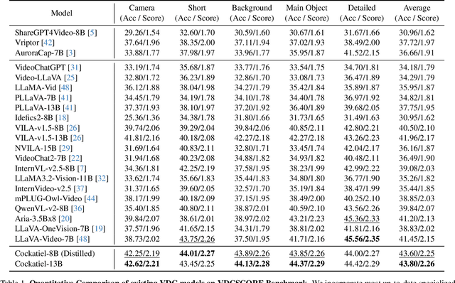 Figure 1 for Cockatiel: Ensembling Synthetic and Human Preferenced Training for Detailed Video Caption