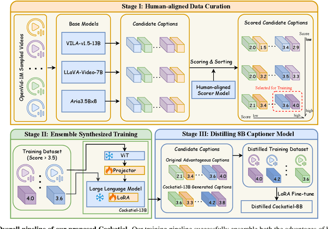 Figure 2 for Cockatiel: Ensembling Synthetic and Human Preferenced Training for Detailed Video Caption