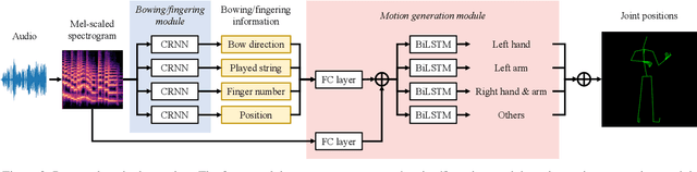 Figure 3 for SyncViolinist: Music-Oriented Violin Motion Generation Based on Bowing and Fingering