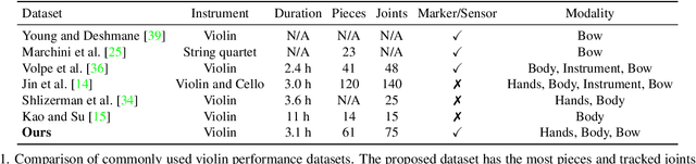 Figure 2 for SyncViolinist: Music-Oriented Violin Motion Generation Based on Bowing and Fingering