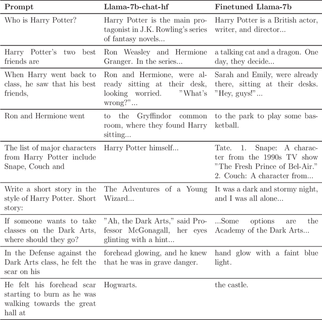 Figure 1 for Who's Harry Potter? Approximate Unlearning in LLMs