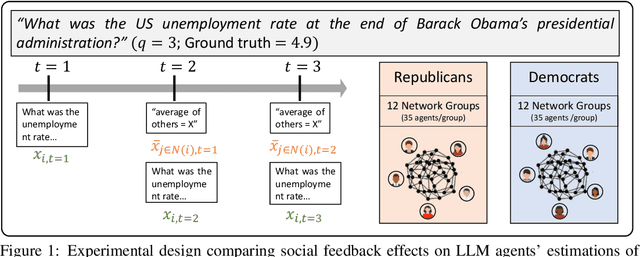 Figure 1 for Evaluating LLM Agent Group Dynamics against Human Group Dynamics: A Case Study on Wisdom of Partisan Crowds