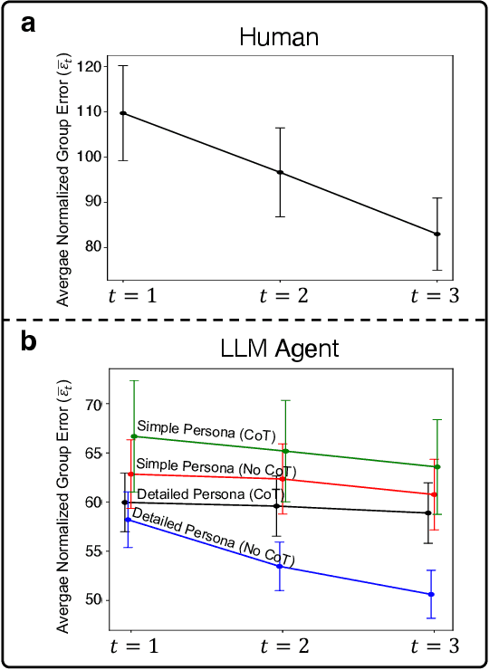 Figure 3 for Evaluating LLM Agent Group Dynamics against Human Group Dynamics: A Case Study on Wisdom of Partisan Crowds