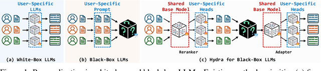 Figure 1 for HYDRA: Model Factorization Framework for Black-Box LLM Personalization