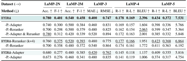 Figure 4 for HYDRA: Model Factorization Framework for Black-Box LLM Personalization