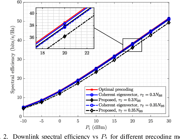 Figure 2 for Hybrid Precoding and Combining for mmWave Full-Duplex Joint Radar and Communication Systems under Self-Interference