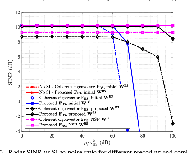 Figure 3 for Hybrid Precoding and Combining for mmWave Full-Duplex Joint Radar and Communication Systems under Self-Interference