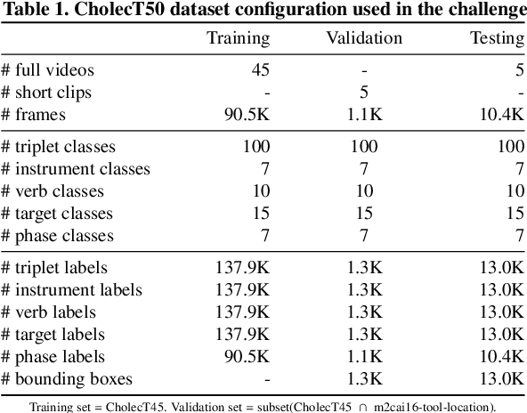 Figure 2 for CholecTriplet2022: Show me a tool and tell me the triplet -- an endoscopic vision challenge for surgical action triplet detection