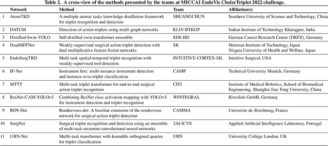 Figure 4 for CholecTriplet2022: Show me a tool and tell me the triplet -- an endoscopic vision challenge for surgical action triplet detection