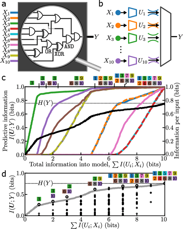 Figure 1 for Information decomposition to identify relevant variation in complex systems with machine learning