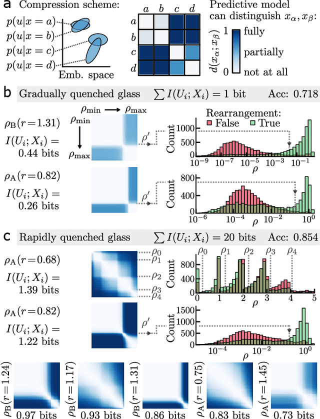Figure 3 for Information decomposition to identify relevant variation in complex systems with machine learning