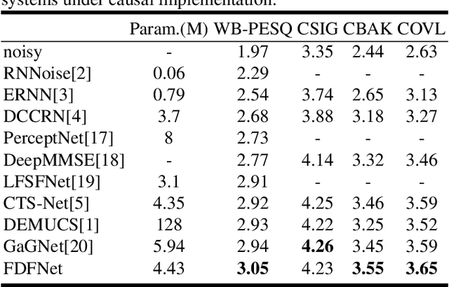 Figure 4 for A Two-Stage Framework in Cross-Spectrum Domain for Real-Time Speech Enhancement
