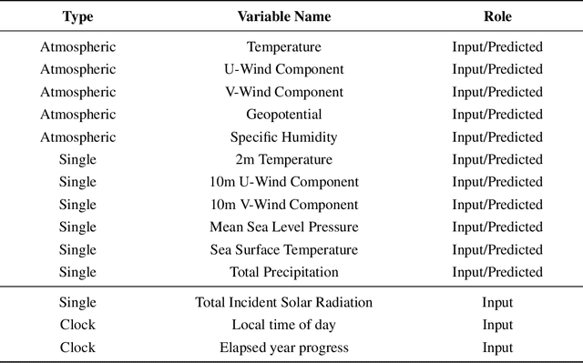 Figure 2 for Appa: Bending Weather Dynamics with Latent Diffusion Models for Global Data Assimilation