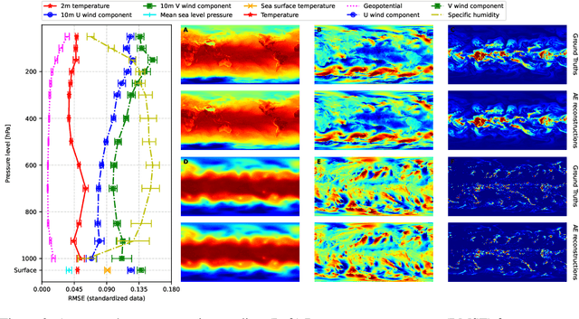 Figure 3 for Appa: Bending Weather Dynamics with Latent Diffusion Models for Global Data Assimilation
