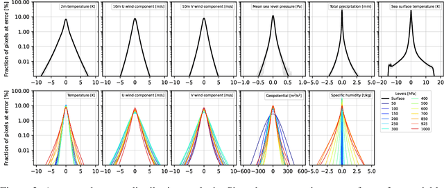 Figure 4 for Appa: Bending Weather Dynamics with Latent Diffusion Models for Global Data Assimilation