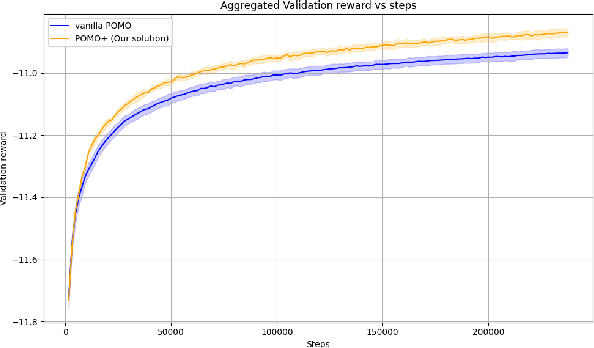 Figure 4 for POMO+: Leveraging starting nodes in POMO for solving Capacitated Vehicle Routing Problem