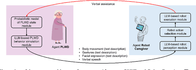 Figure 1 for Integrating Reinforcement Learning and AI Agents for Adaptive Robotic Interaction and Assistance in Dementia Care