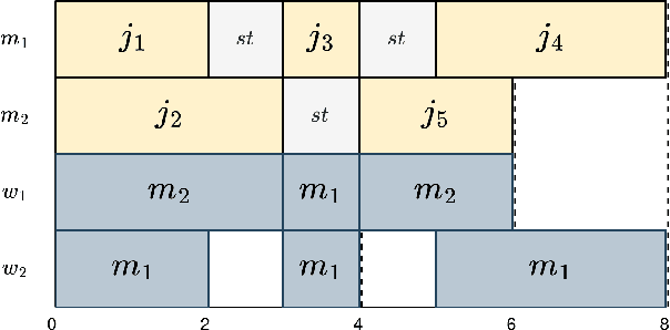 Figure 1 for Exploring Multi-Agent Reinforcement Learning for Unrelated Parallel Machine Scheduling