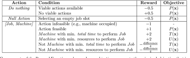 Figure 4 for Exploring Multi-Agent Reinforcement Learning for Unrelated Parallel Machine Scheduling