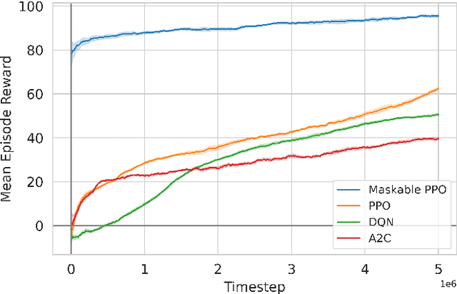 Figure 3 for Exploring Multi-Agent Reinforcement Learning for Unrelated Parallel Machine Scheduling