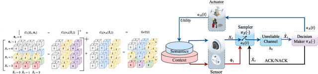 Figure 3 for Goal-oriented Tensor: Beyond Age of Information Towards Semantics-Empowered Goal-Oriented Communications