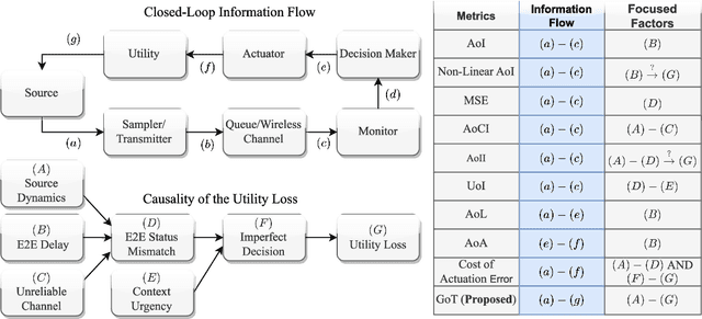 Figure 1 for Goal-oriented Tensor: Beyond Age of Information Towards Semantics-Empowered Goal-Oriented Communications