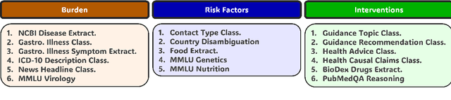 Figure 3 for Evaluating Large Language Models for Public Health Classification and Extraction Tasks