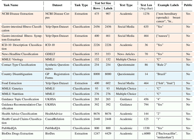 Figure 2 for Evaluating Large Language Models for Public Health Classification and Extraction Tasks