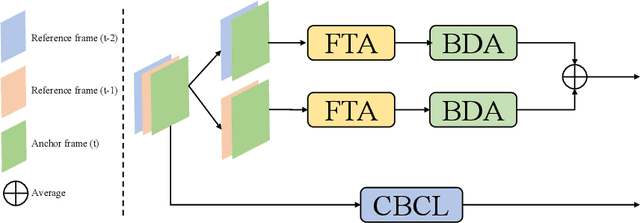 Figure 4 for YONA: You Only Need One Adjacent Reference-frame for Accurate and Fast Video Polyp Detection