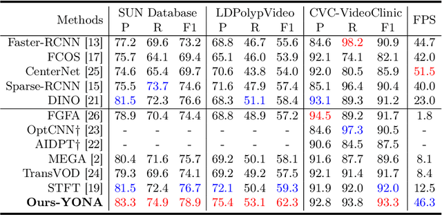 Figure 2 for YONA: You Only Need One Adjacent Reference-frame for Accurate and Fast Video Polyp Detection