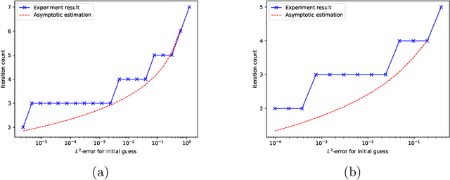 Figure 3 for A fast neural hybrid Newton solver adapted to implicit methods for nonlinear dynamics