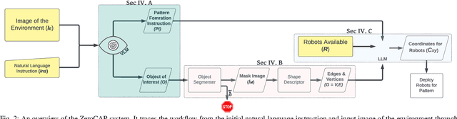 Figure 2 for ZeroCAP: Zero-Shot Multi-Robot Context Aware Pattern Formation via Large Language Models